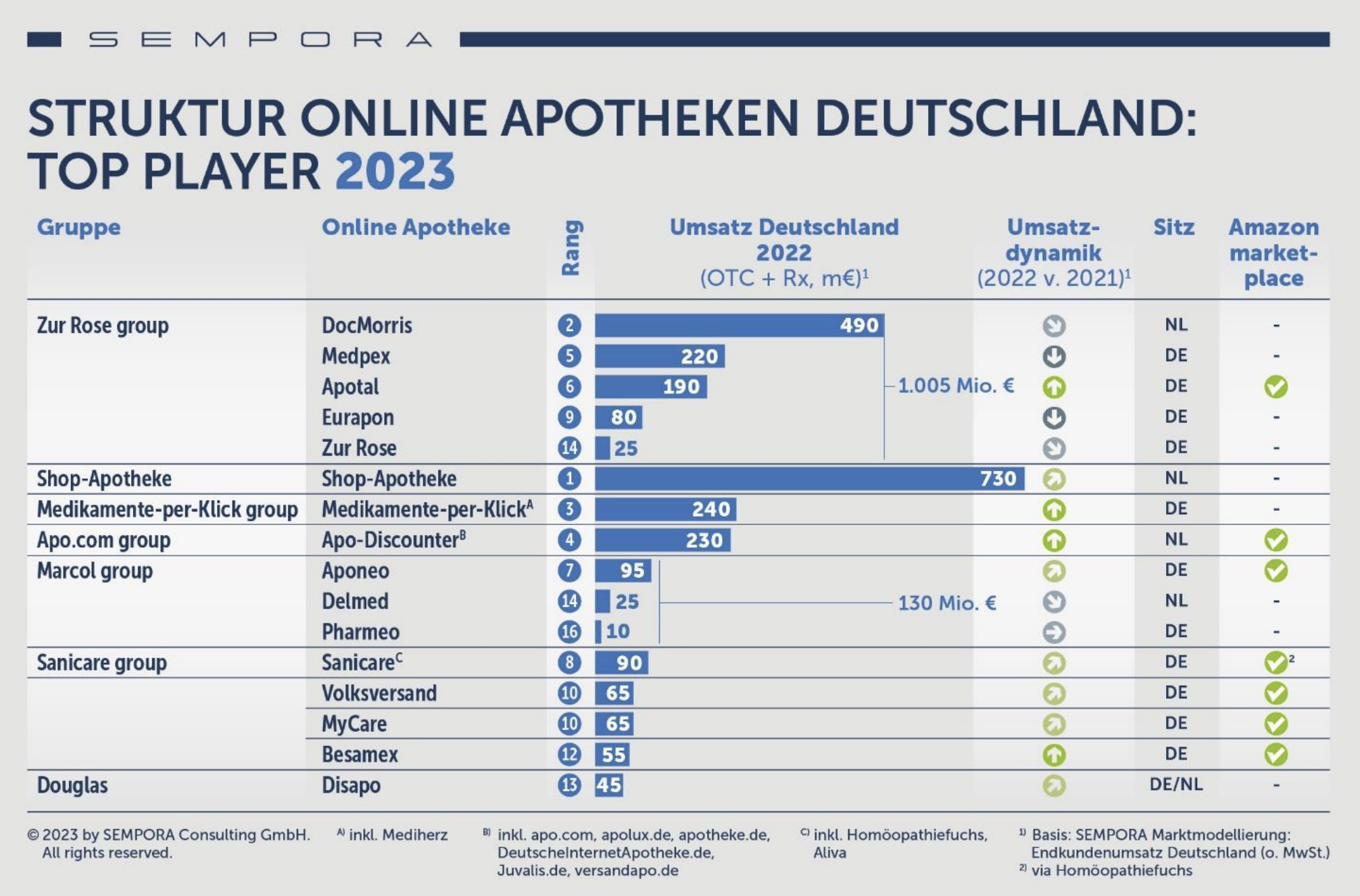 Im Markt Der Deutschen Online-Apotheken Ist Bewegung - 2023 ...